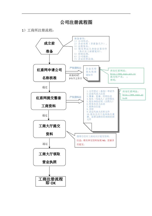 注冊(cè)公司流程