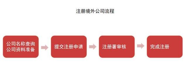 一文學(xué)會(huì)境外公司注冊(cè)-開心海外公司代辦